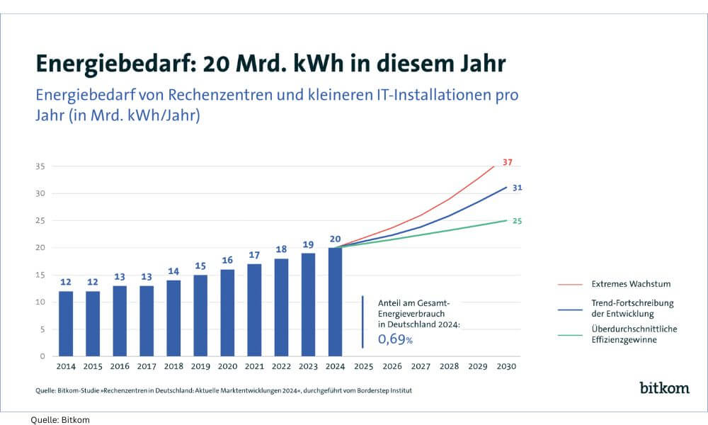 Der Energiebedarf von Rechenzentren steigert sich in den vergangenen 10 Jahren von 12 auf 20 Milliarden kWh in 2024. (Quelle: Bitkom)